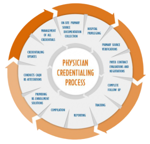 Physician Credentialing Process