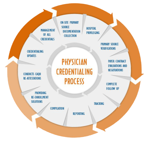 Physician Credentialing Process